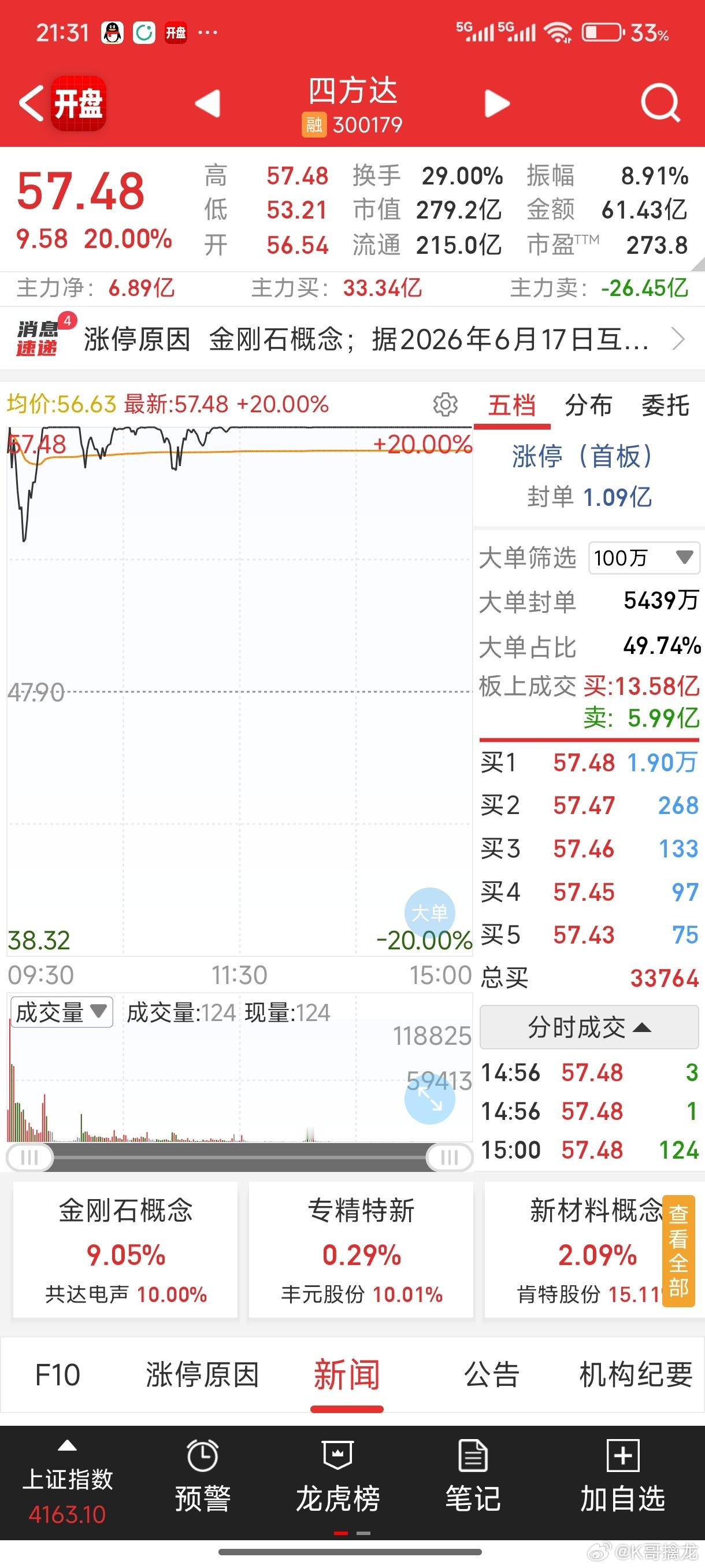四方达 银之杰 力量砖石明天谁能连板？答对有惊喜，评论区留下你的答案！ 