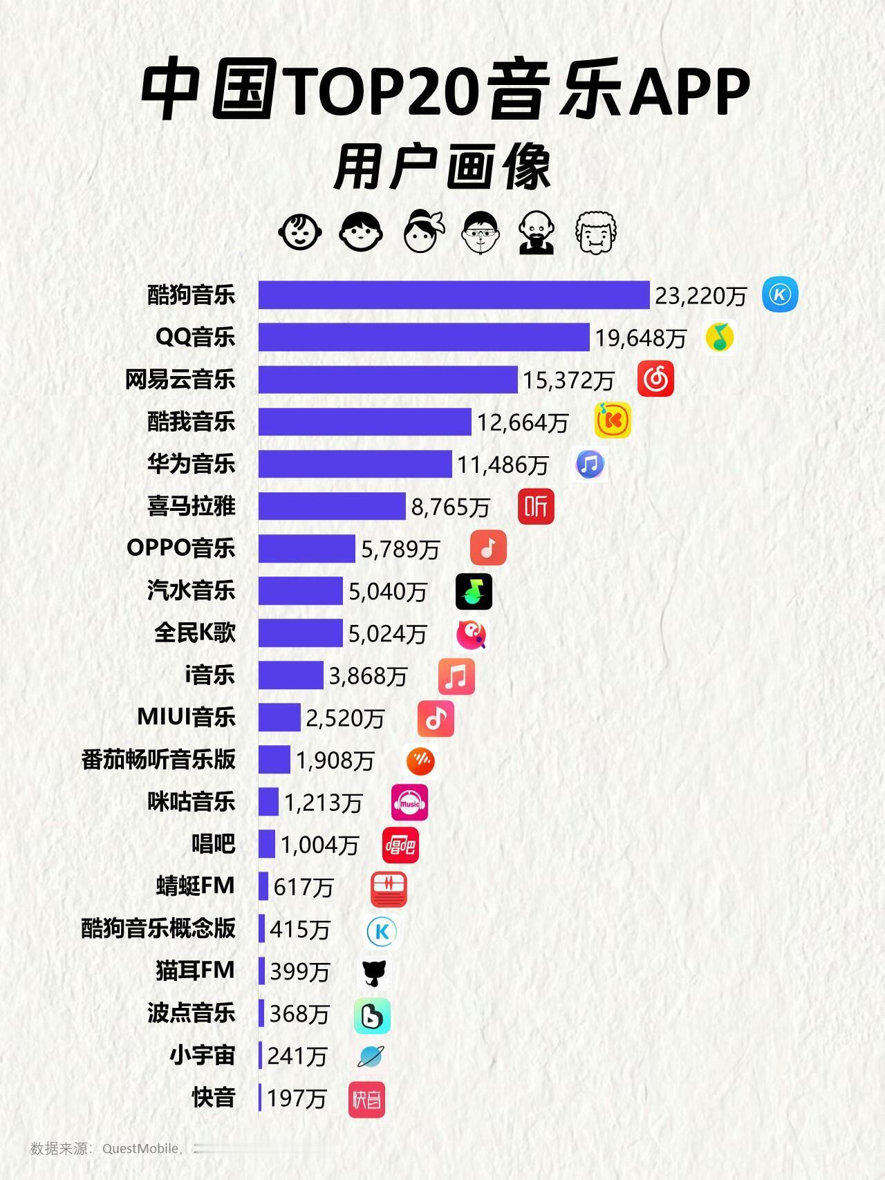 国内音乐软件排名，以前堪比外卖软件的音乐软件，现在音乐软件市场基本饱和，这点可以