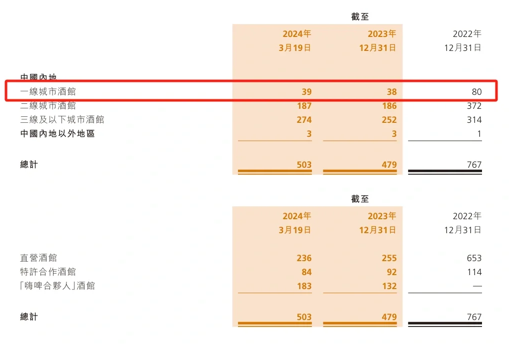 海伦司小酒馆门店分布|产业研究
