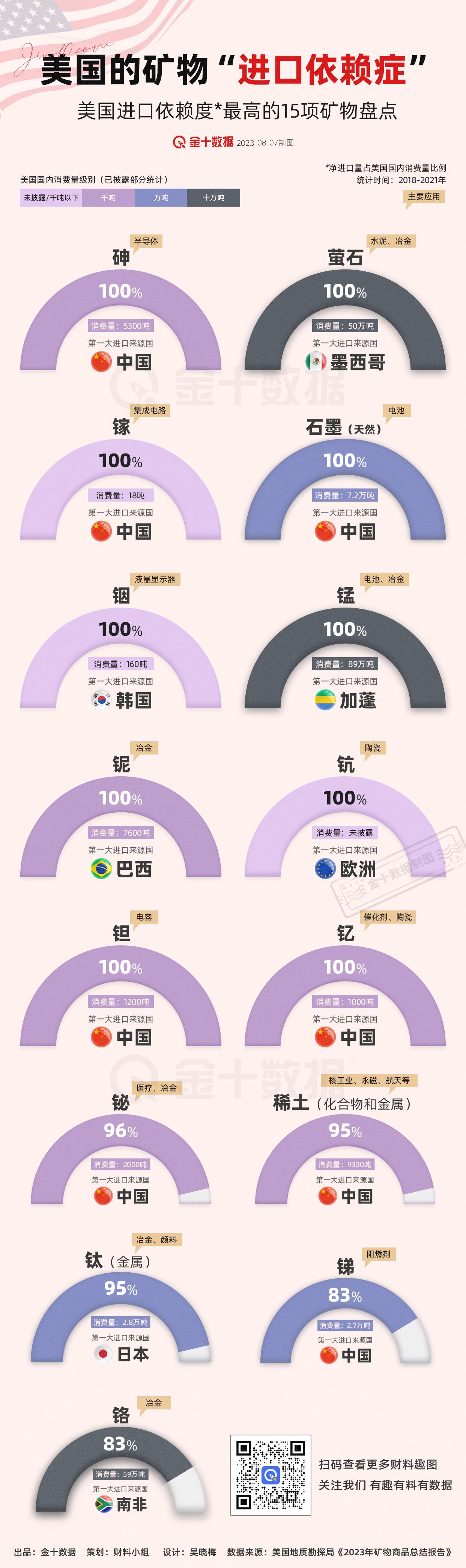 【美国重度依赖进口的15大矿物】在美国，哪些矿产资源重度依赖进口？主要都从哪里进