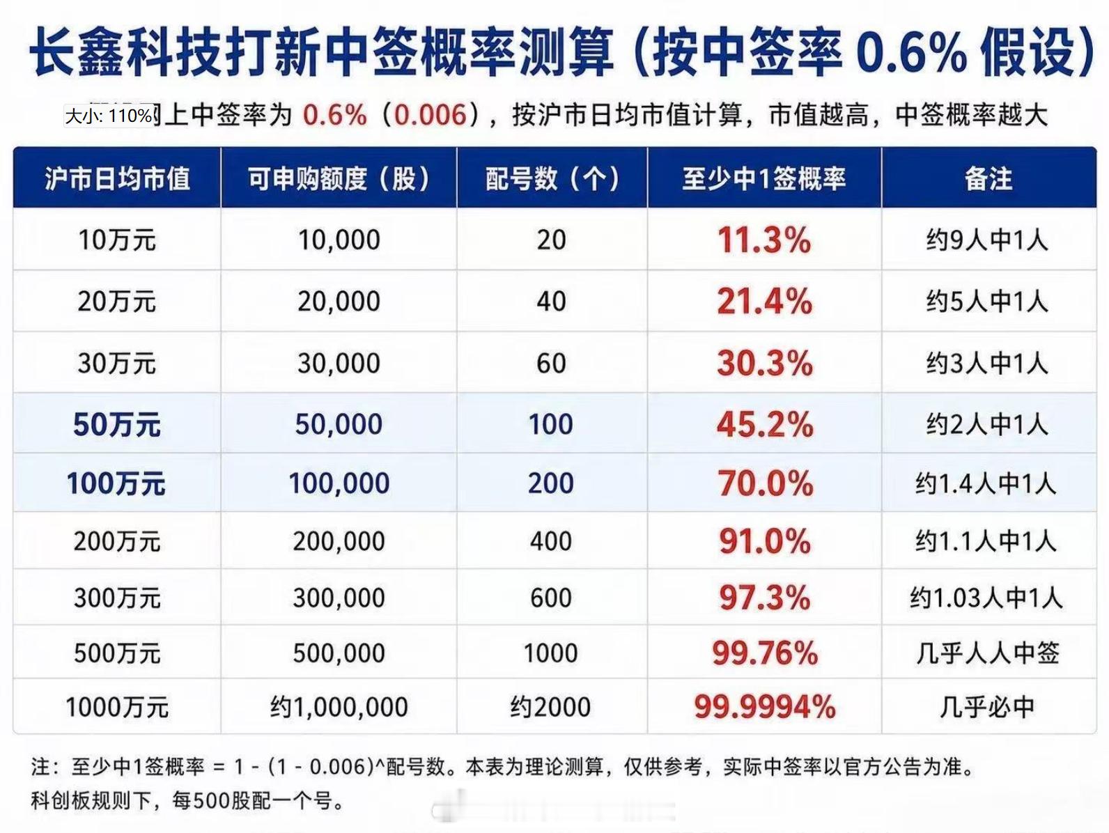 长鑫科技打新 有人打新了吗？沪市日均市值超50万，概率就还可以了祝大家都能中签啊