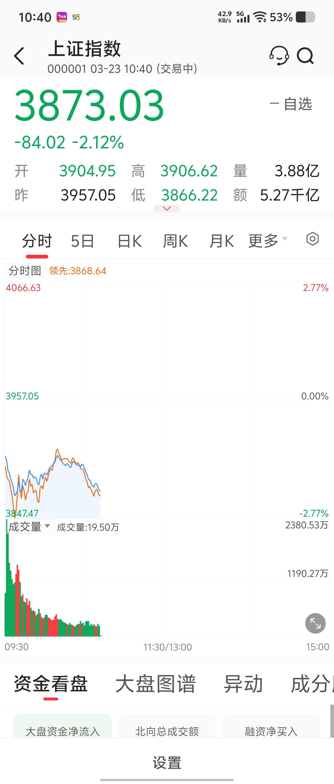 血雨腥风应有涯！敢死队集结中！午盘翻红，一阳包三阴。干就完了！