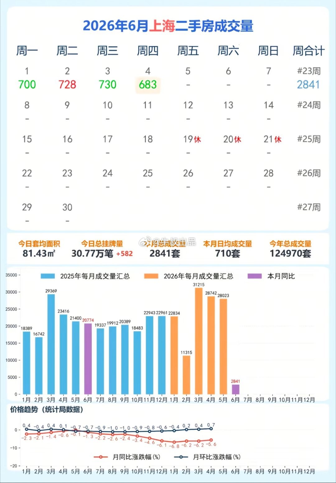 上海主要还是看周末能不能爆，固定节目，如果周六或者周日超过1400或者1500套