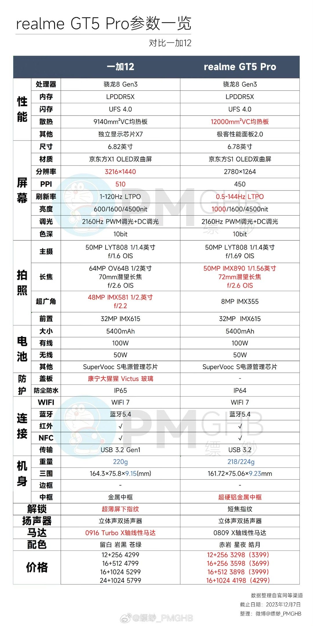 怎么感觉一加12跟realme GT5 Pro比起来有点怪怪的？ 是不是百亿补贴