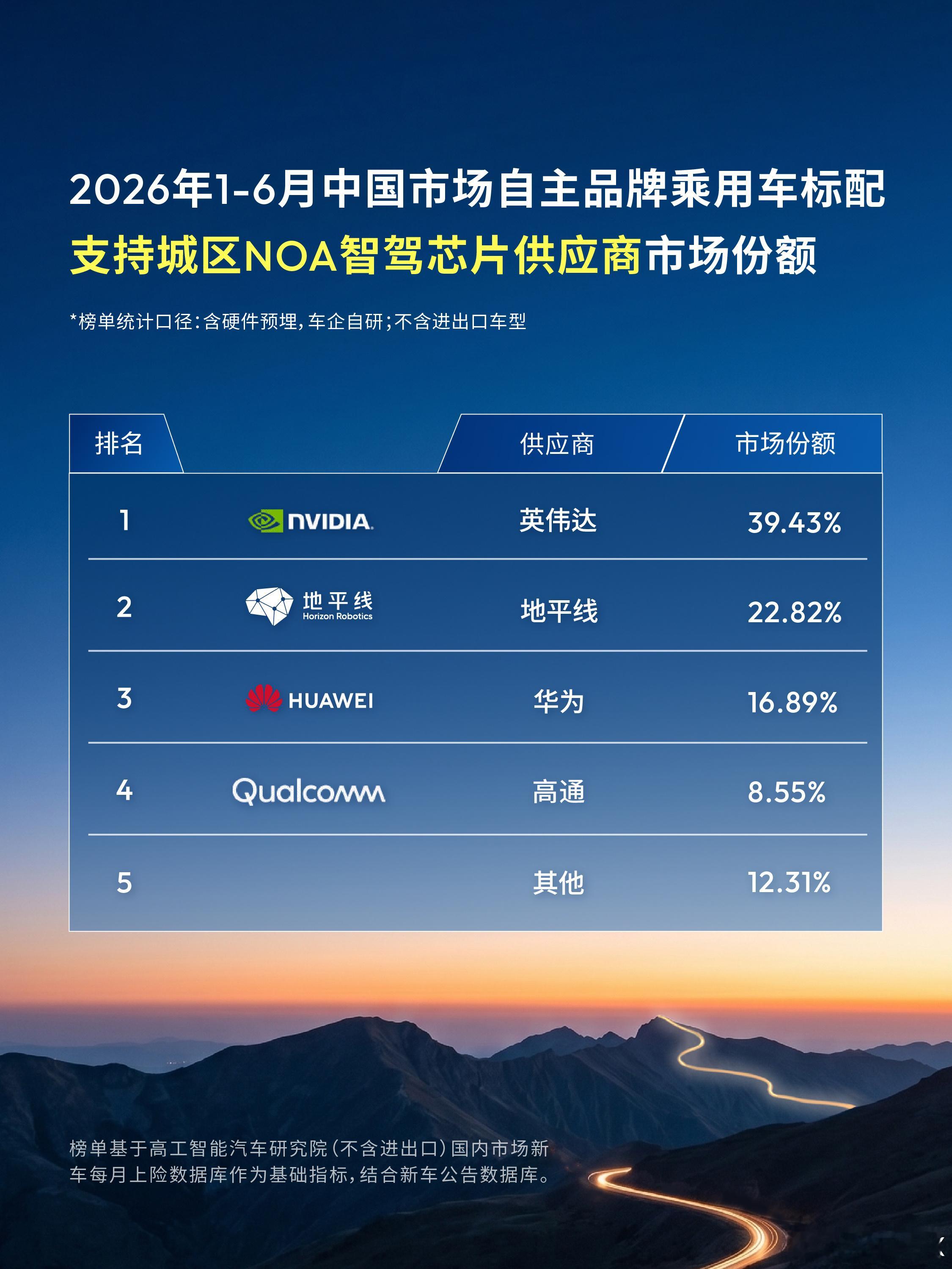 今年上半年，在自主品牌乘用车智驾芯片（全阶）市场，地平线以31.94%的市场份额