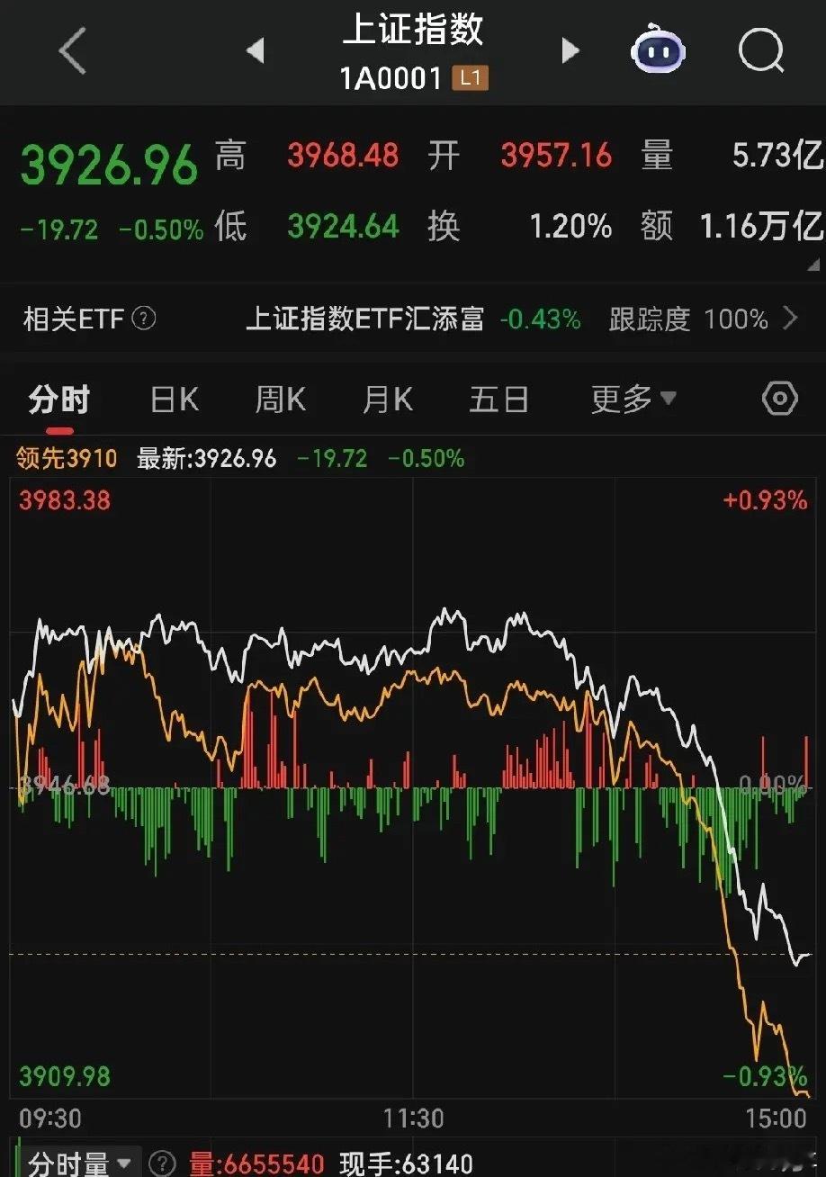 为什么今天尾盘突然加速跳水？核心一句话：利好兑现+量化共振踩踏。第一，隔夜海外A
