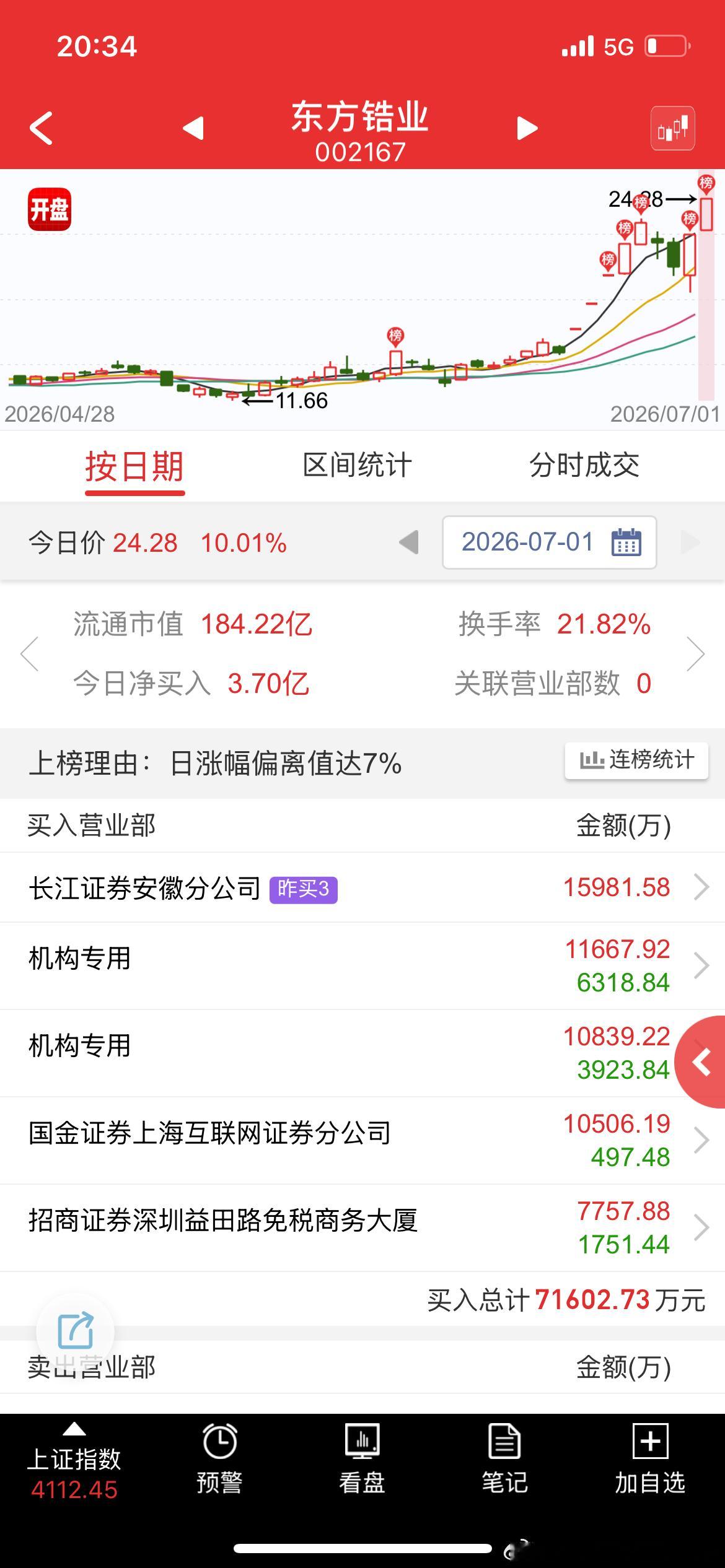 半导体材料延续高潮，但很多澄清明天不好接；凯盛有柚子抄底，还是看玻璃板块；臻宝有