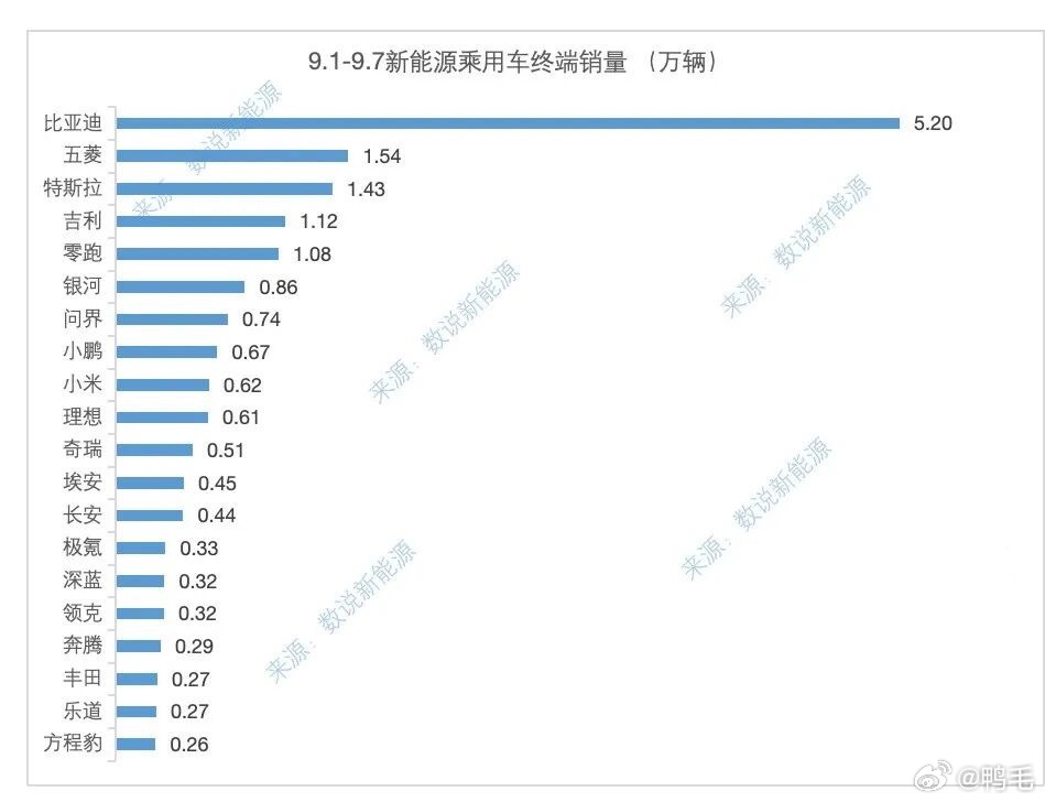 上周民间周榜，又来了~国内新势力中，零跑、问界、小鹏、小米、理想，依旧名列前茅。
