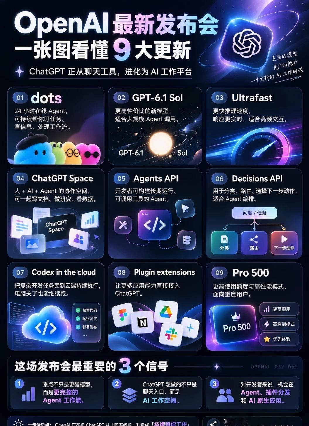 OpenAI 最新发布会｜一张图看懂 9 大更新
这次 OpenAI 发布的重点