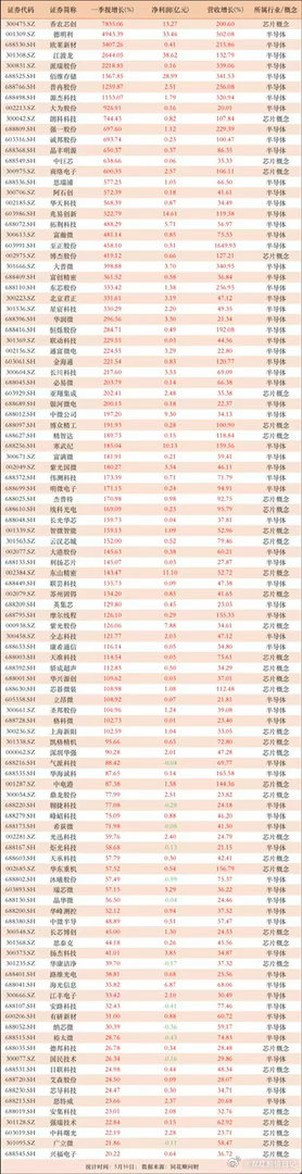 半导体相关，营收利润双双高增长！108家公司营收利润增速皆在20%以上，其中68