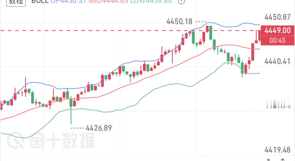 9.3黄金晚评日内金价探底回升，下探4381后冲高至4443，晚间高位区间震荡。