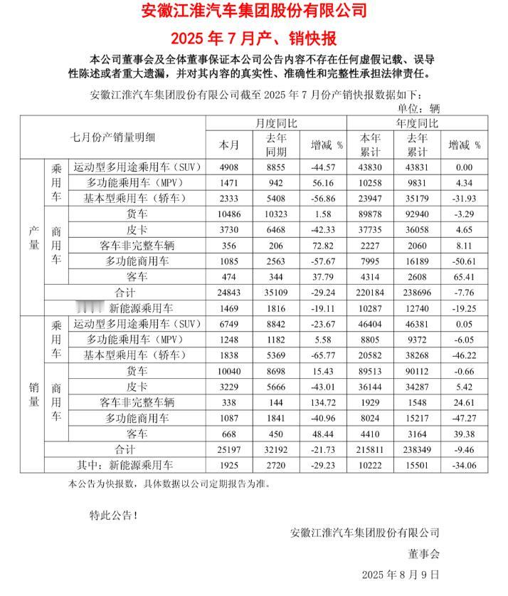 8月8日，安徽江淮汽车集团股份有限公司发布了2025年7月产销快报。数据显示，公