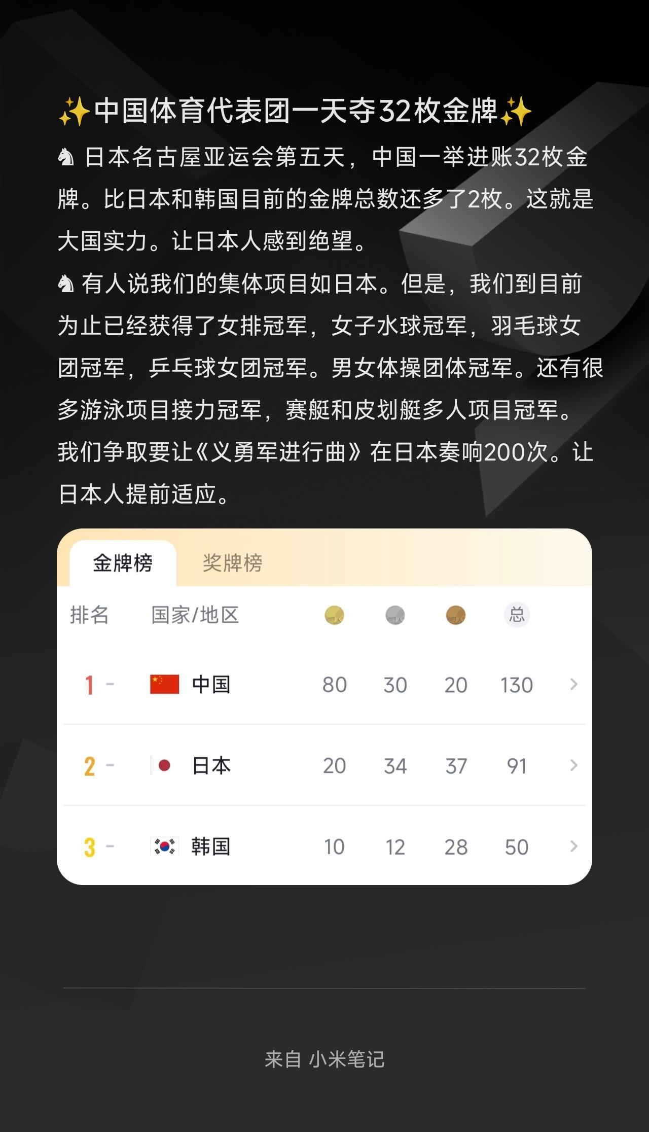 ♞ 日本名古屋亚运会第五天，中国一举进账32枚金牌。比日本和韩国目前的金牌总数还