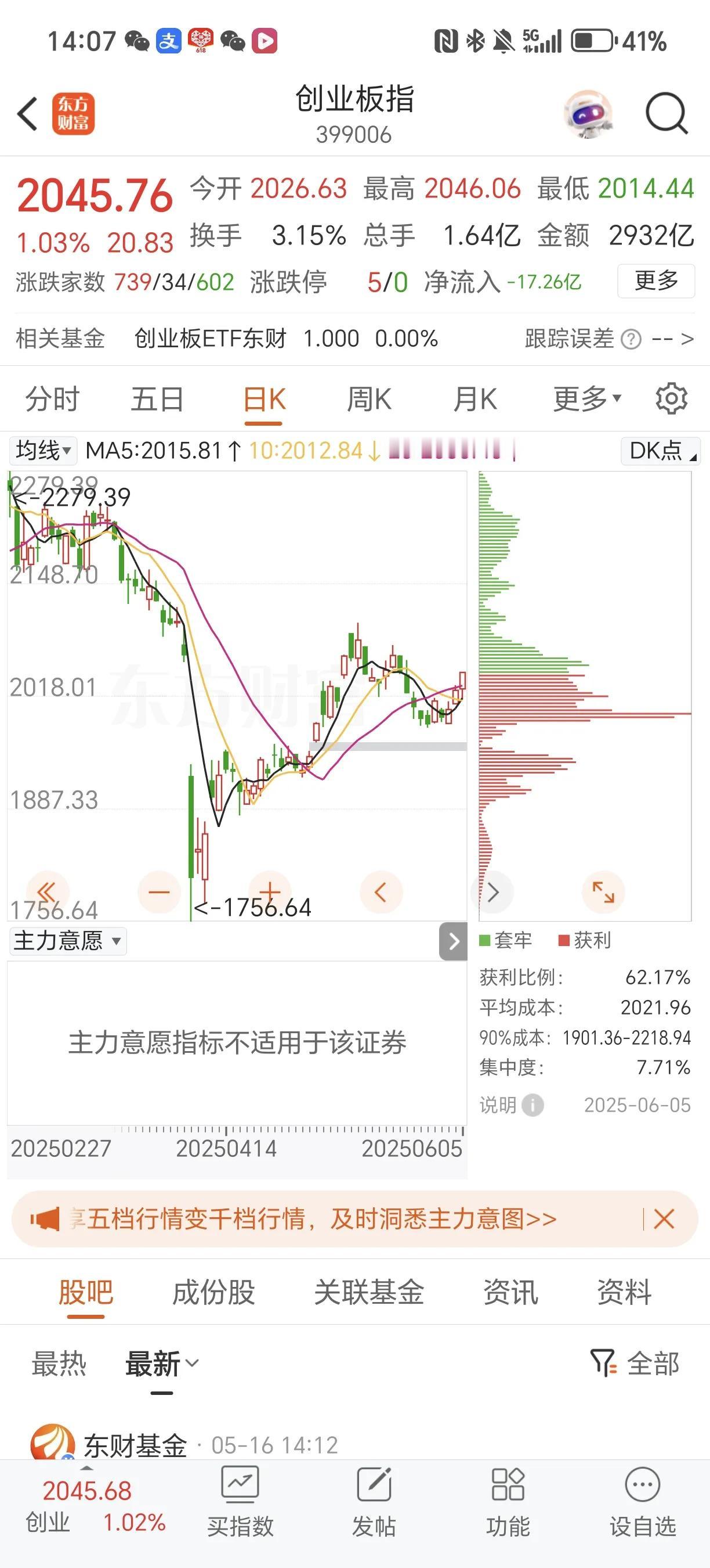 创业板指这位置要不断上行最终突破
必然是相对曲折的
但只要曲折着向上
最终能量爆