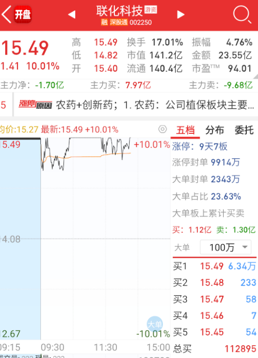 $联化科技 sz002250$ 还是要硬封，稳住高位情绪。 ​​​