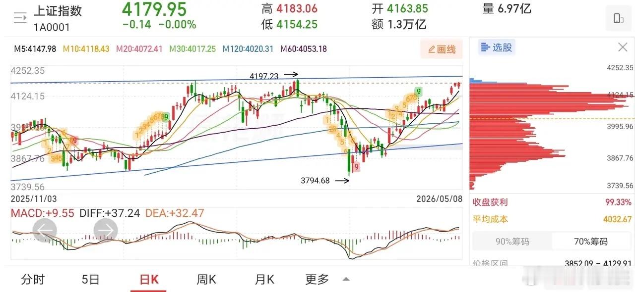 明天又要开盘了，种种迹象表明，明天大A大概率要再创近期新高了。周五卖出跑路的人恐