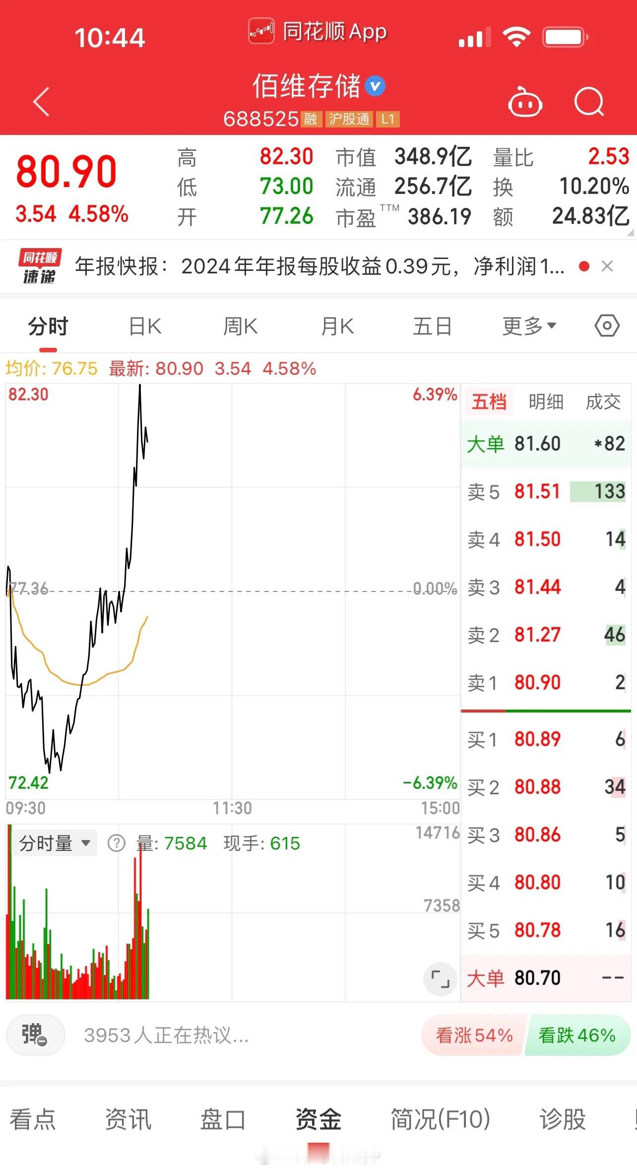 存储芯片科技最后一块洼地也被填平，龙头从早盘跌7%到拉升超6%，太猛了！华为存储