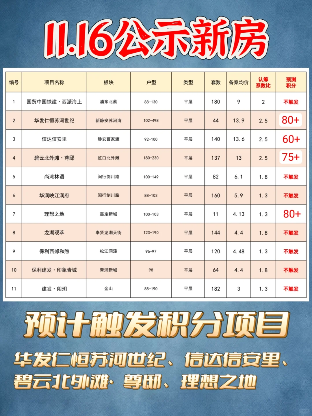 【突发】11盘入市，4项目可能触发积分❗❗