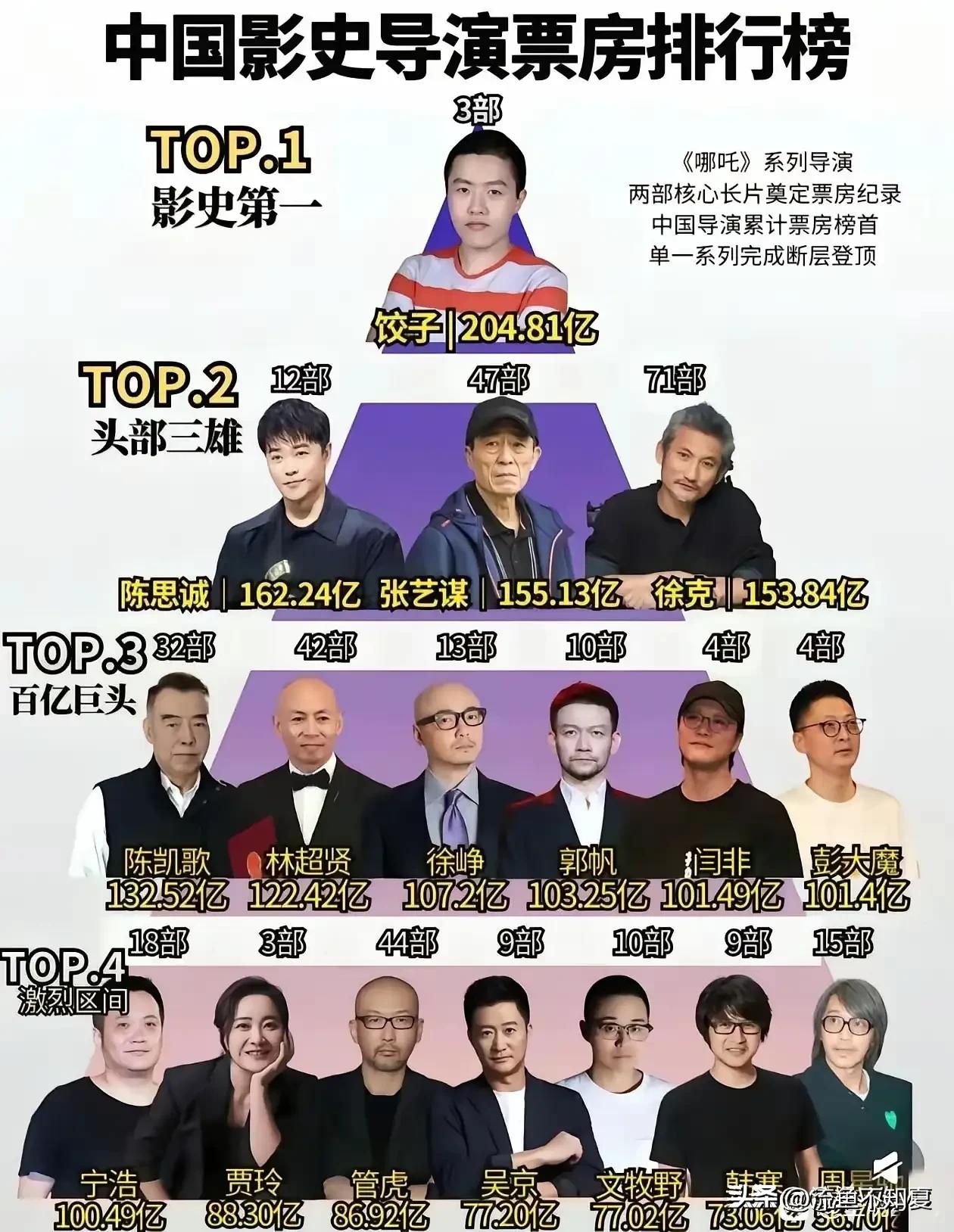 饺子 204.81亿
陈思诚 162.24亿
张艺谋 155.13亿
徐克 15