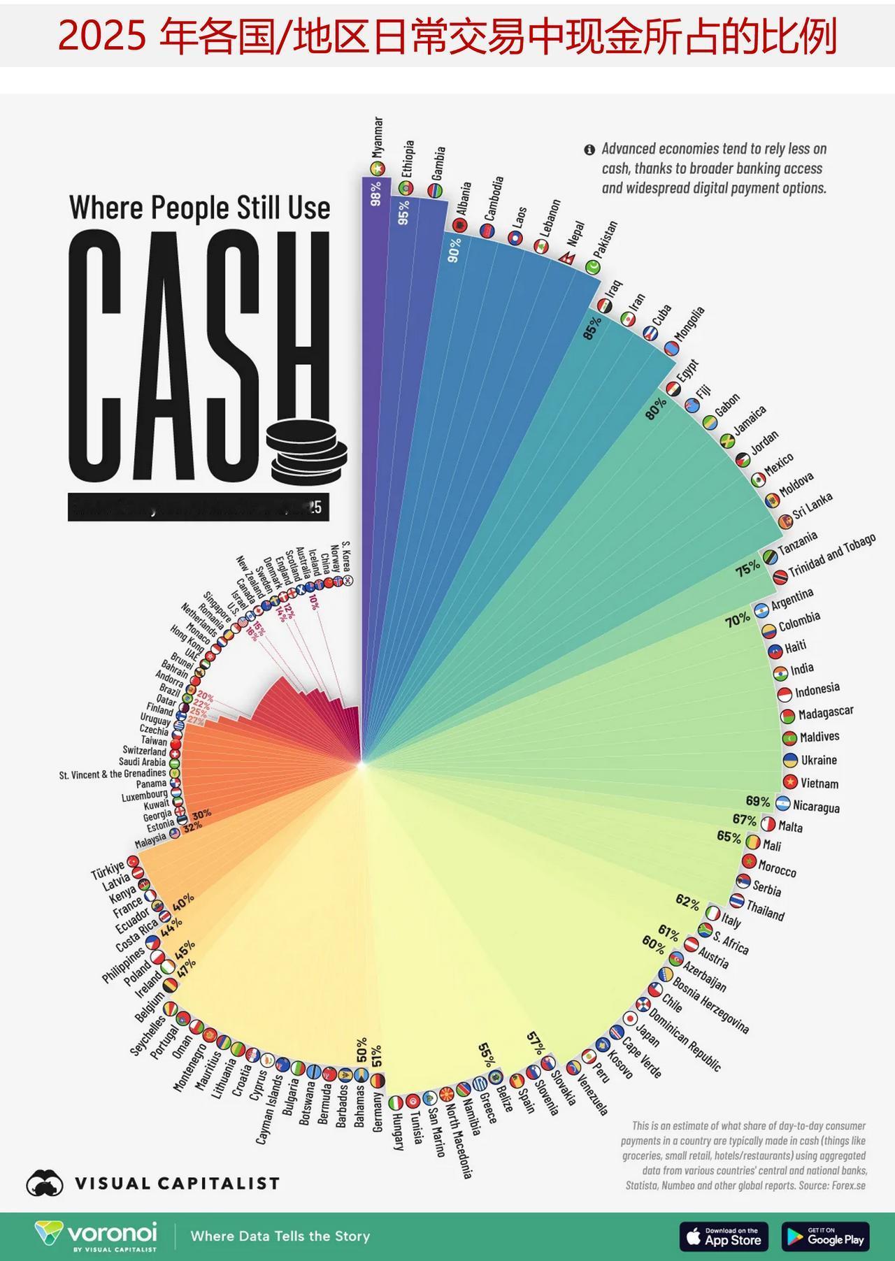 世界上哪些地方仍然基本依赖现金交易，哪些地方几乎没有现金交易？

你知道吗？许多