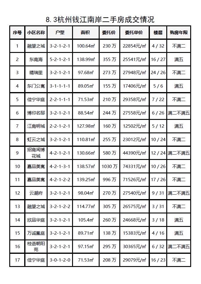 8.3杭州钱江南岸（滨江和萧山）二手房每日成交数据分享，昨日共成交36套，成交还