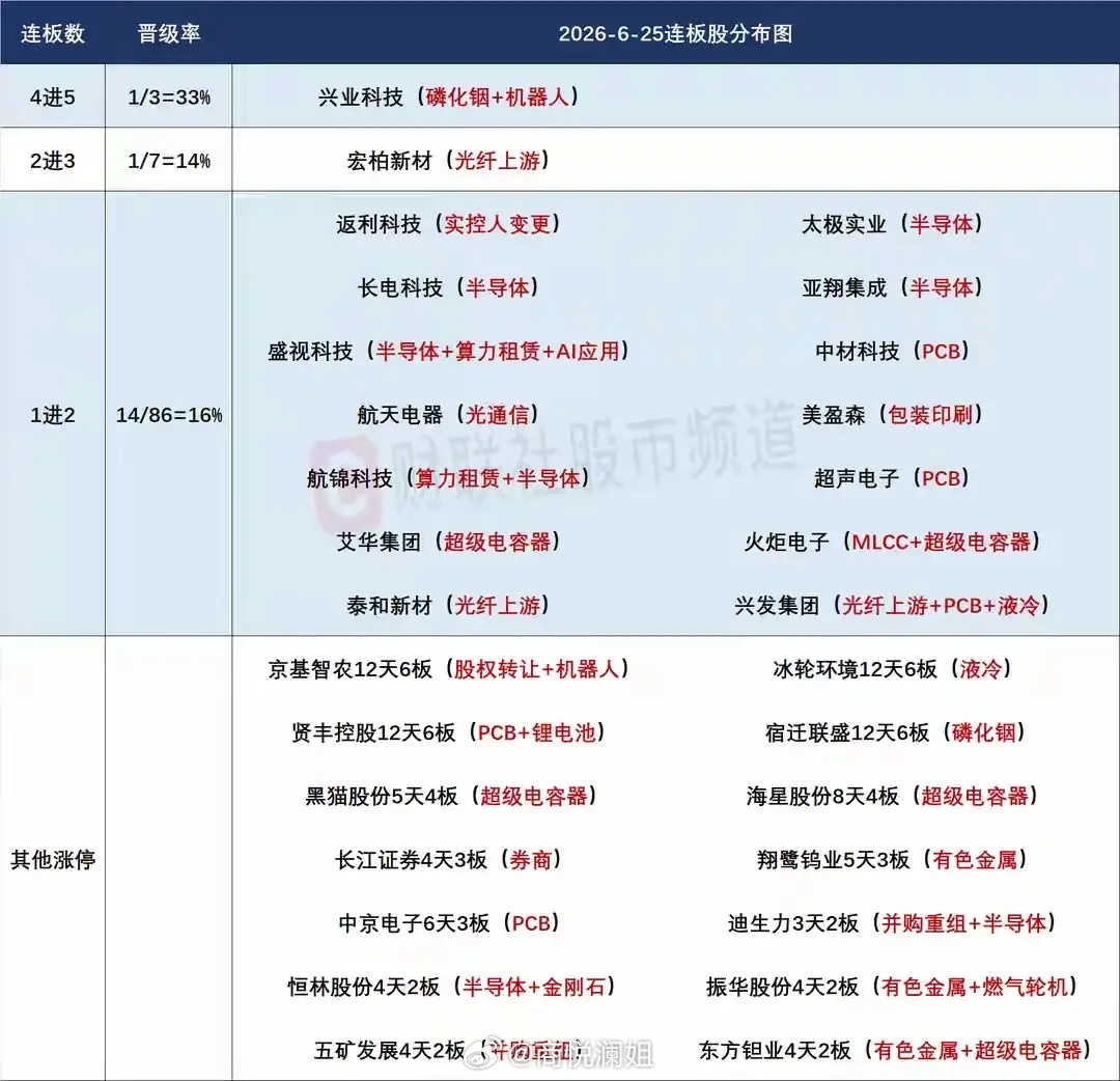 科技主线行情延续，核心以内部轮动为主，存储芯片仍是今日核心焦点。1. 昨日市场依