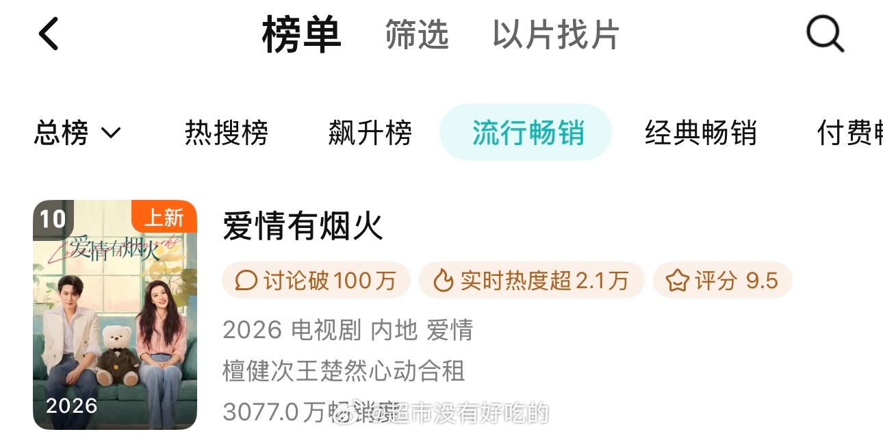 檀健次《爱情有烟火》腾讯站内一周畅销榜来到第10了距离上次拉新又前进了2位檀健次