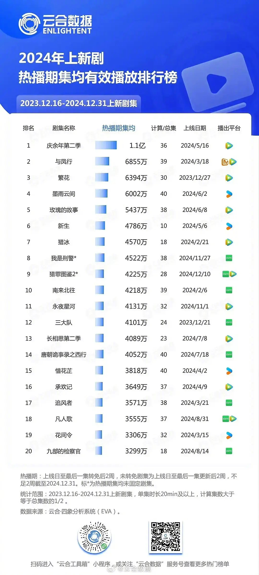 《猎罪图鉴2》播了20天进了云合热播期集均前十，不砍热度应该更高。作为续集，全集