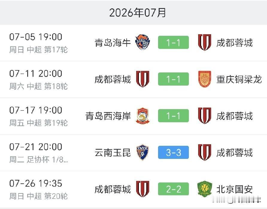 成都蓉城7月4场中超联赛四连平难求一胜，8月五场中超联赛比赛能够赢几场？
8月中