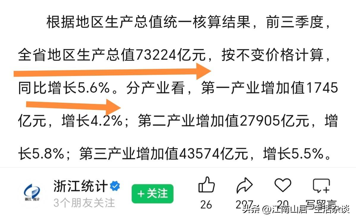 今天上午，浙江省2026年前三季度的gdp发布了。根据相关新闻数据显示，今年前三