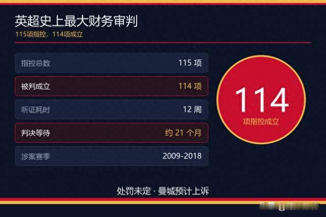 疯了！8年115项只剩1项清白，曼城塌了，英超慌了