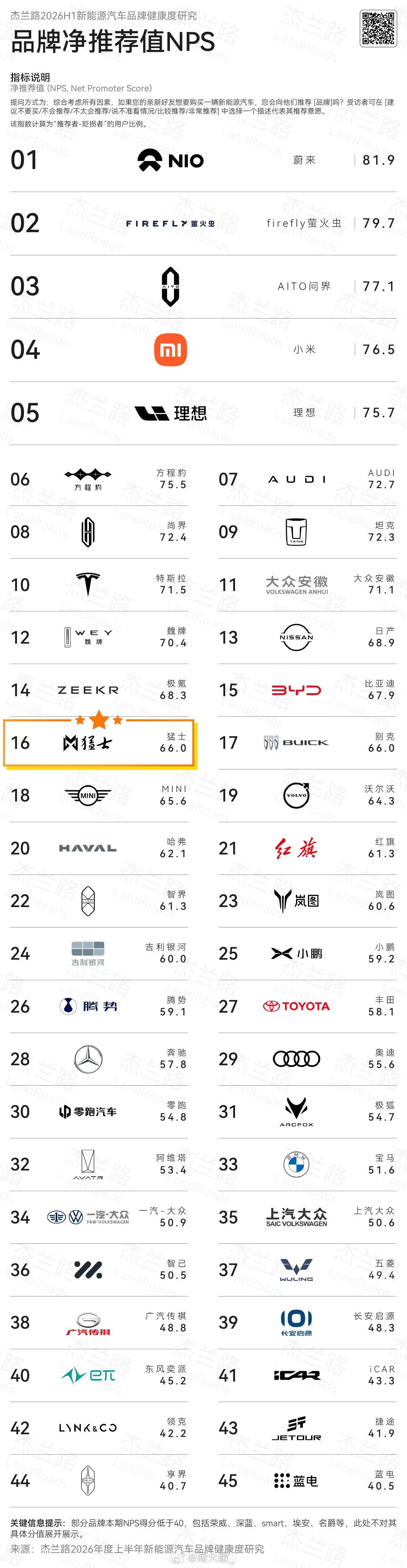 各行各业都有自己的榜要打口碑这块看看这个榜单吧杰兰路2026H1新能源汽车品牌健