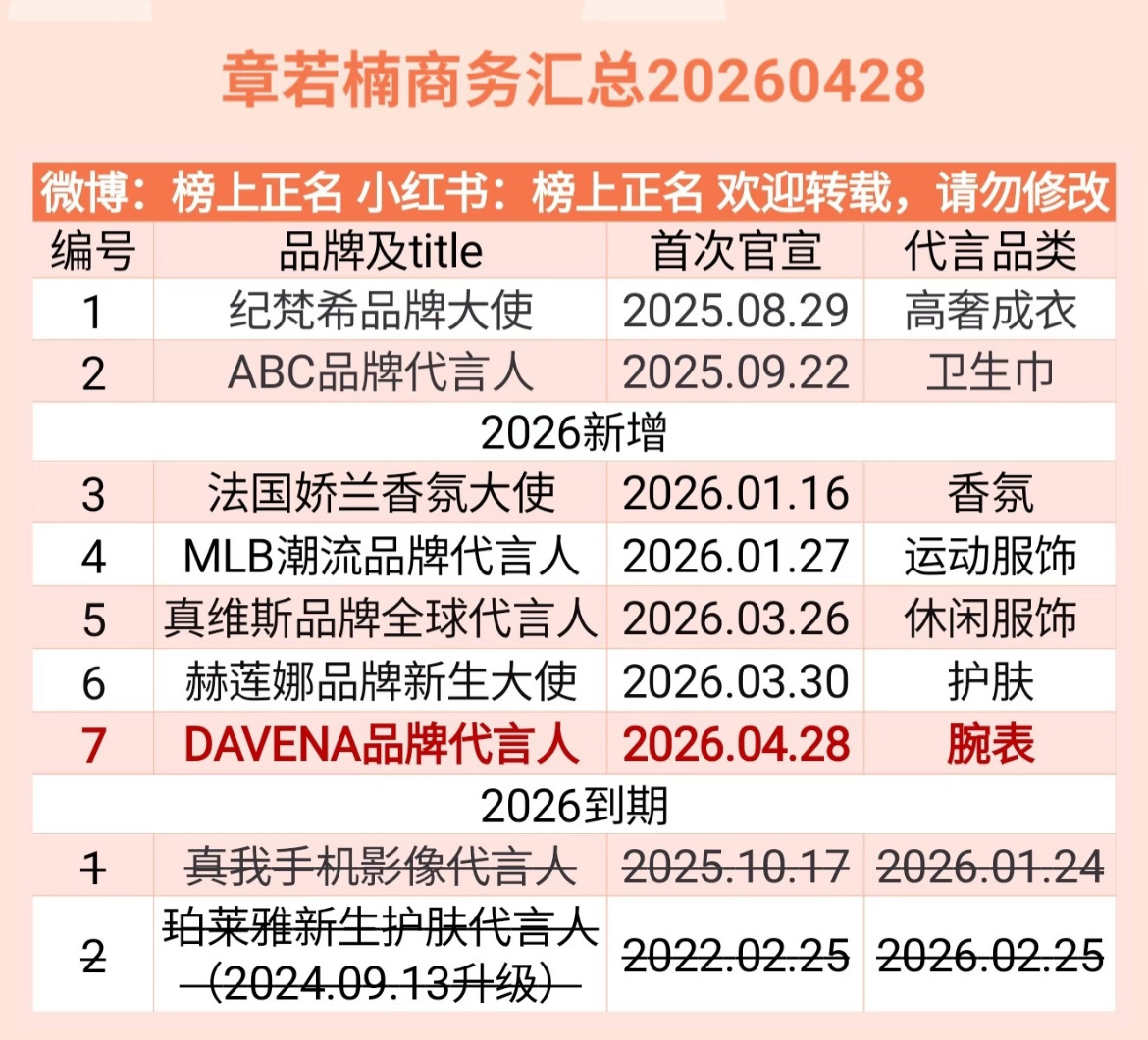 章若楠商务代言最新汇总2026.04.28，7个 
