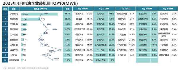 小米汽车成宁德时代第一大客户  KERUI最新公布了2025年4月份各大电池企业