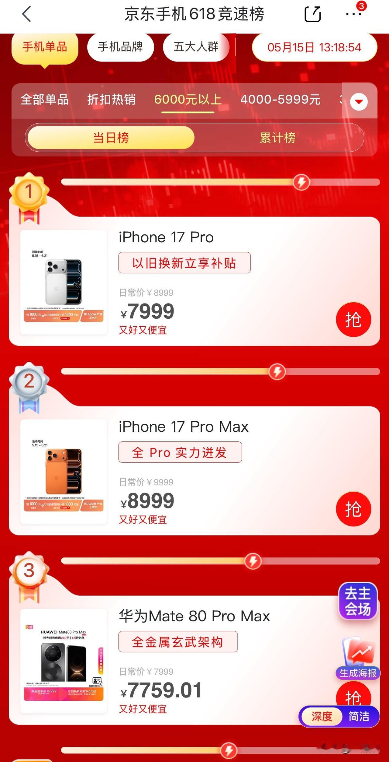 好消息，刚看了一下京东手机竞速榜。华为Mate 80 Pro Max今天当日榜截