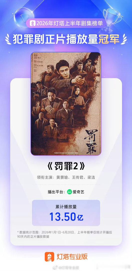 2026上半年灯塔播放量榜单 ，罚罪2上半年犯罪剧正片播放量冠军 据灯塔专业版，