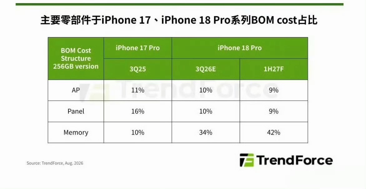 iphone18pro成本 比17 Pro成本要高40％，又开始打预防针了，难道