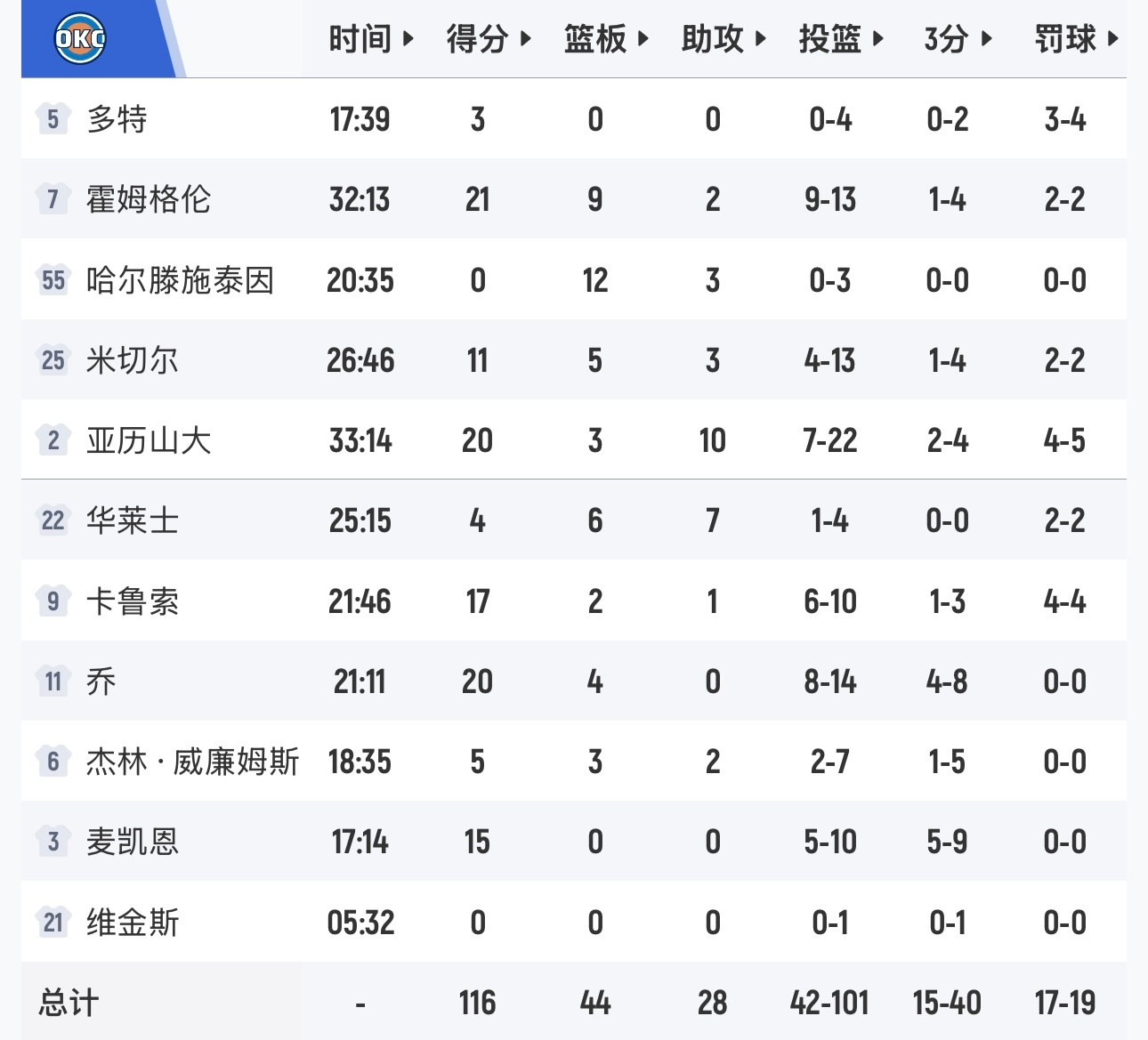 亚历山大第四节得到10分，延续自己连续得分20+的纪录。雷霆替补球员拿下61分，