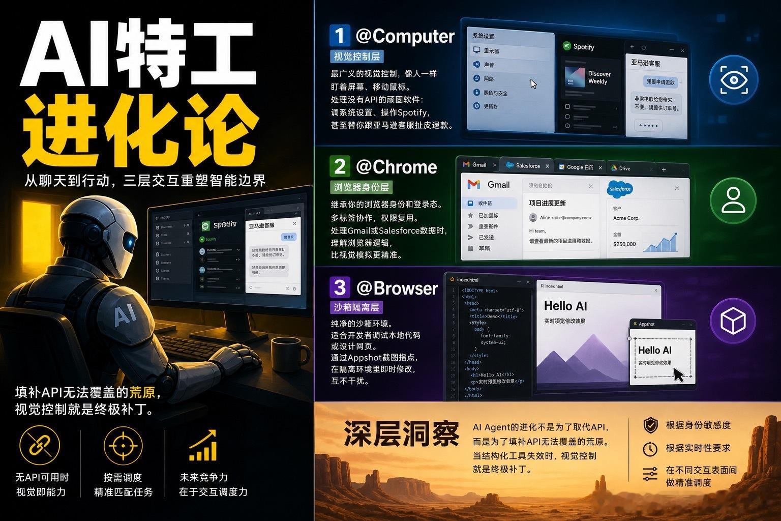 【从对话框到控制权：Codex接管电脑的三种姿态】AI正在从只会聊天的脑子进化成