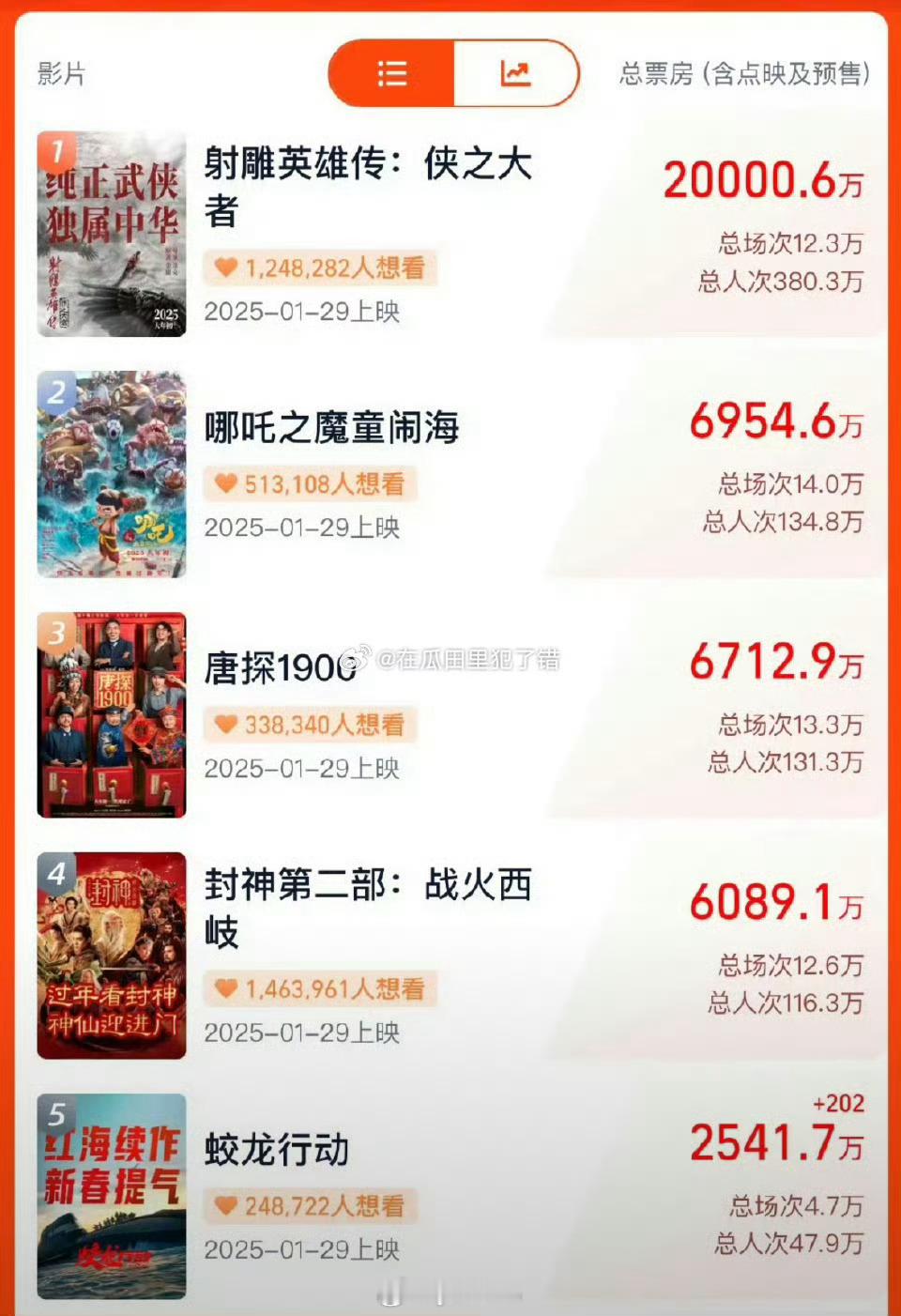 射雕英雄传预售票房进入中国影史前15 射雕预售最低也有4亿，没想到哪吒唐探封神竟
