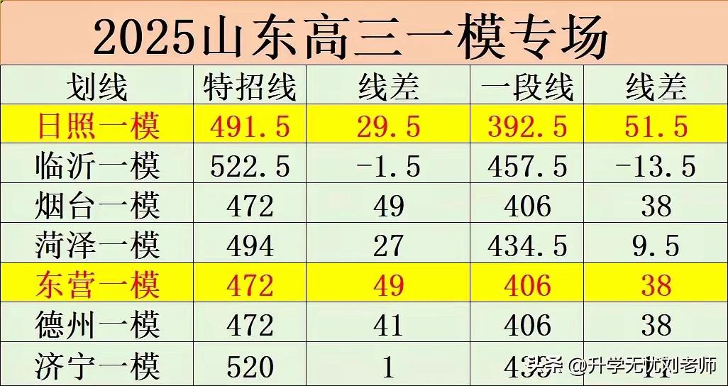 从山东这七个地市的高三一模成绩划线来看，临沂的题相对有点简单。另外，听说全市第二