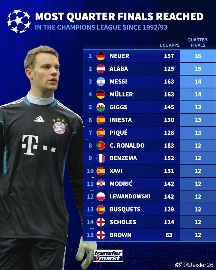 🚨曼努埃爾·諾伊爾是自1992/93賽季以來，在歐冠聯賽中晉級四分之一決賽次數