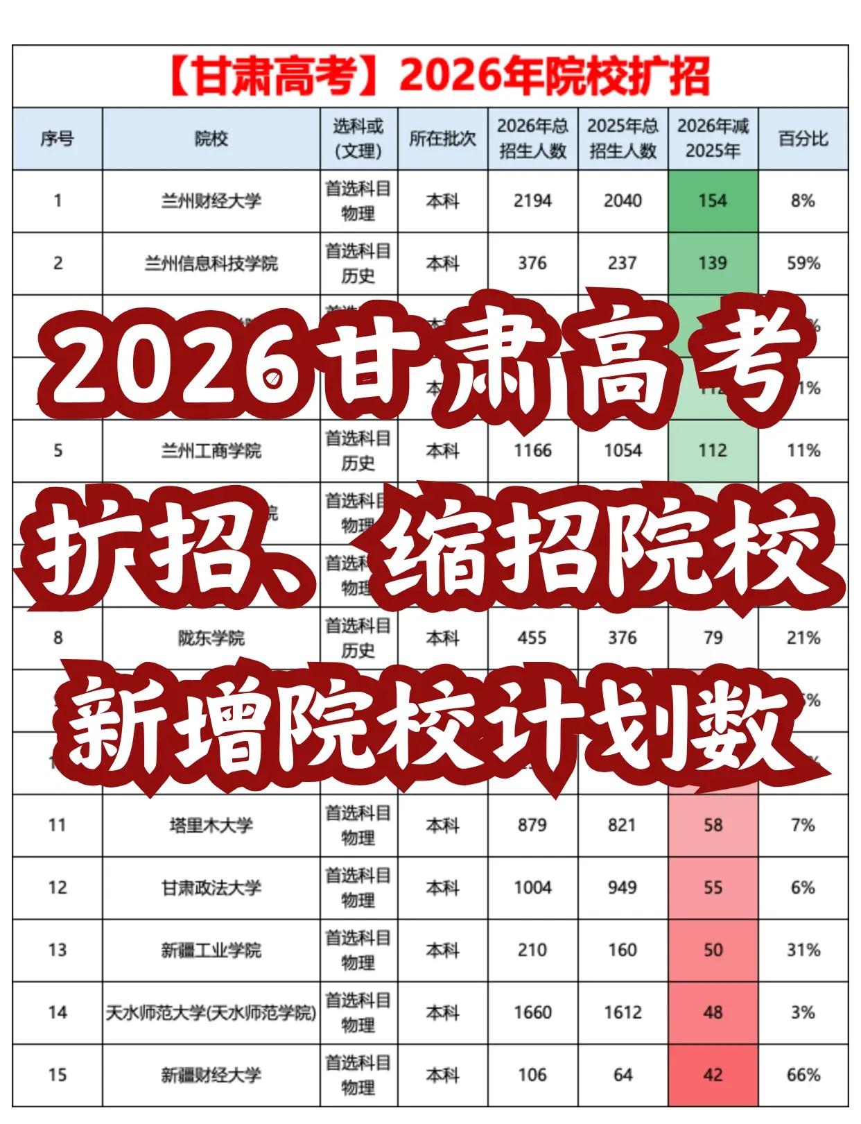 🌟 2026年甘肃高考扩招、缩招院校揭秘！🌟 2026年甘肃高考的招生计划已