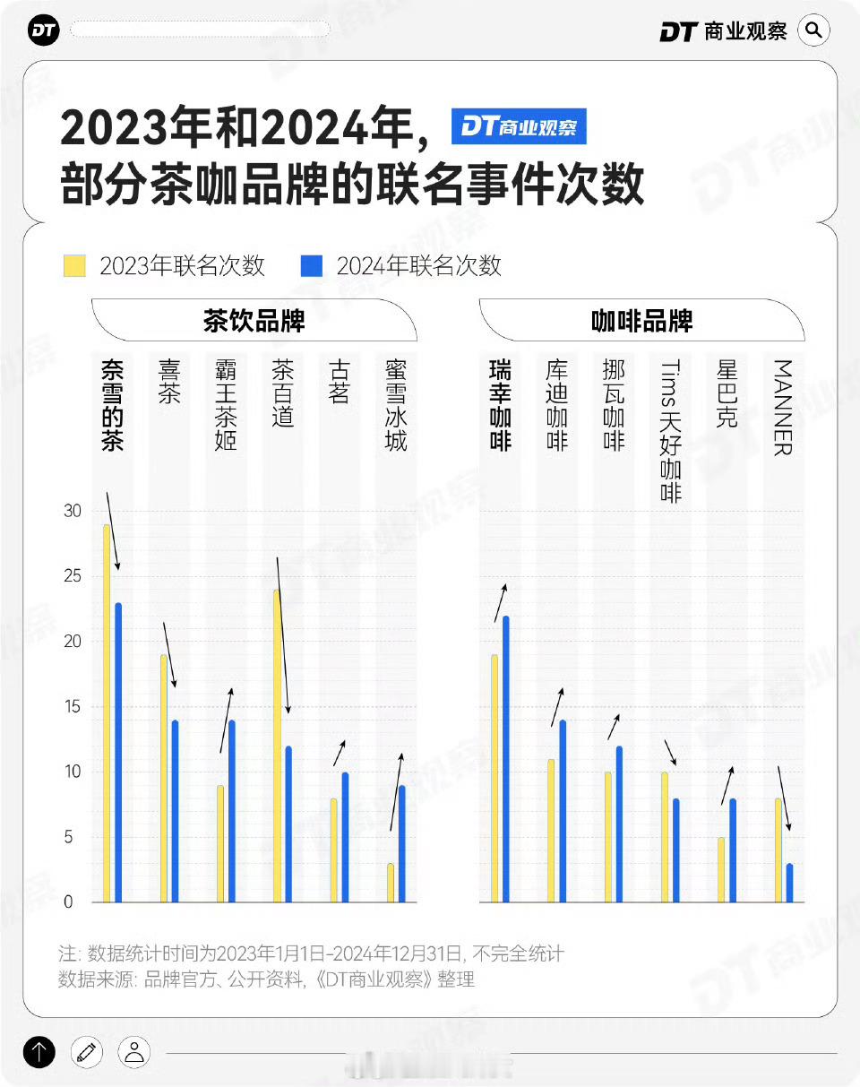 在茶饮圈，部分品牌出现了联名数量减少的势头。据不完全统计，奈雪的茶（从2023年