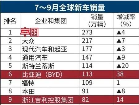 深圳比亚迪、浙江吉利真是国货之光，第三季度新🚗销量已经进入全球前十，比亚迪第六