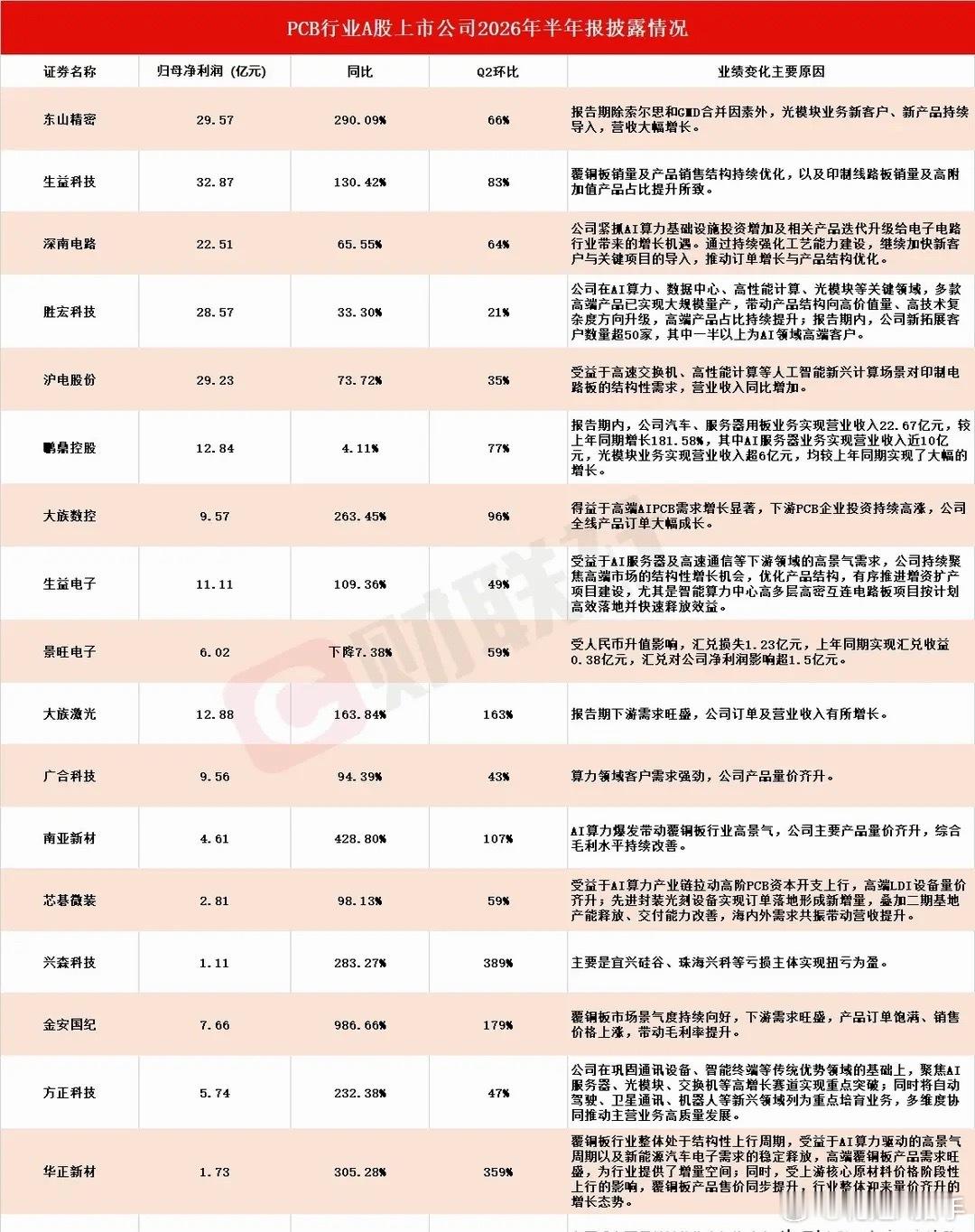 PCB净利暴涨近10倍！财报超好，为什么不一定还能涨？最近多家PCB企业公布了半