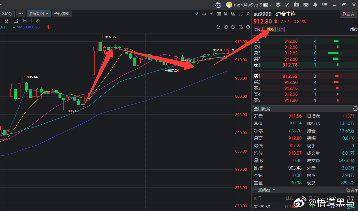 昨天说的黄金要涨是不是涨了，下周还会反弹一下的。黄金