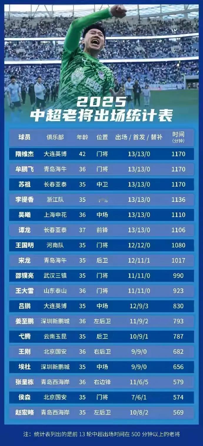 没想到中超老人还这么吃香。据《足球》报统计，中超35岁的老将达38人，占比7.9