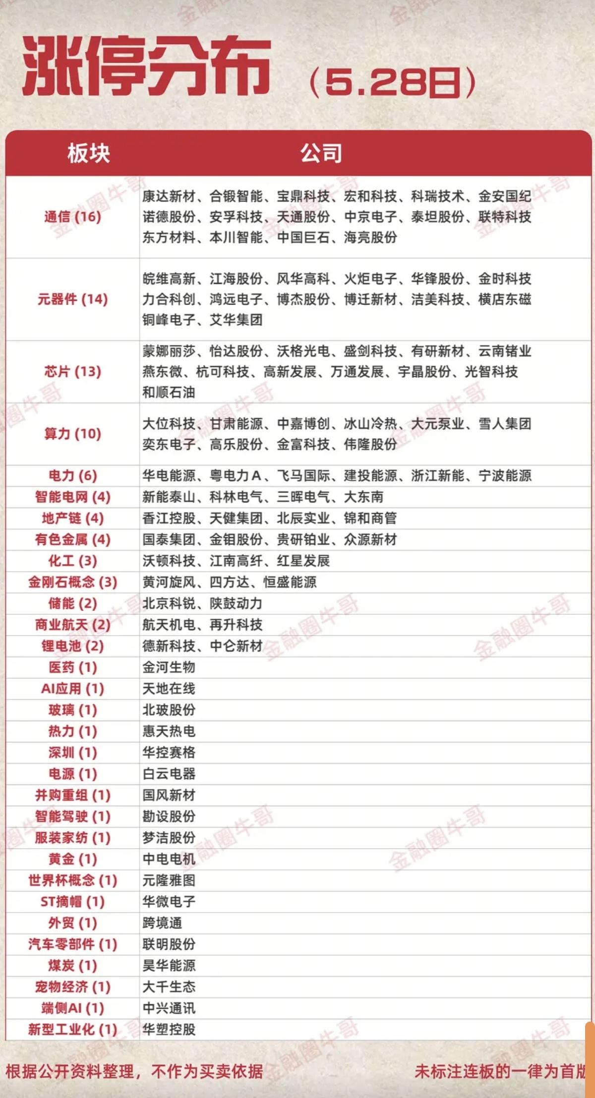 5.28周四  涨停板股票：题材+梯队+高度！

算力硬件   16股涨停
元器
