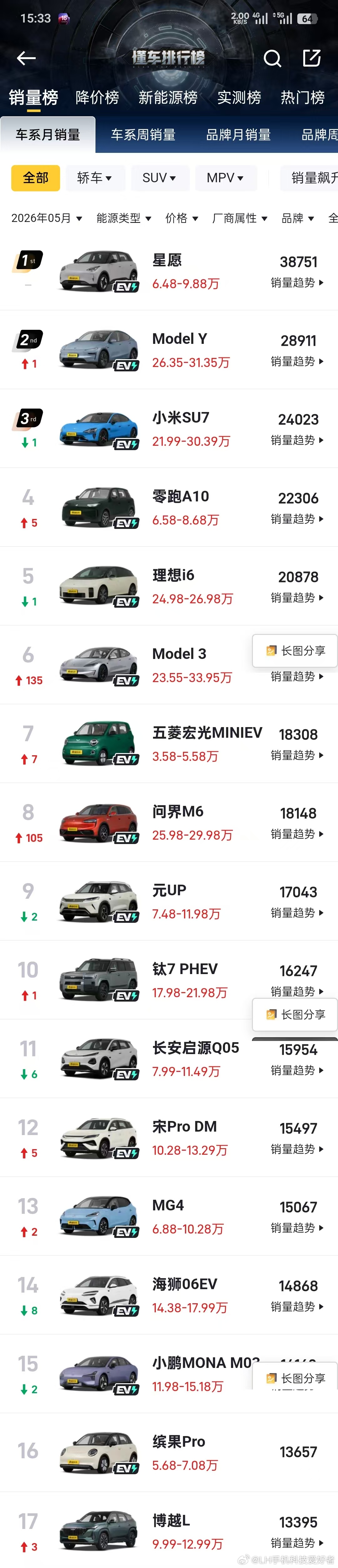 不看不知道，一看吓一跳。在5月份国内汽车市场销量排行中，前十六名都是新能源汽车，